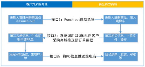 商越發(fā)布聚賢閣1.1版，開創(chuàng)國內(nèi)首個(gè)支持punchout方式對接的采購SaaS平臺！