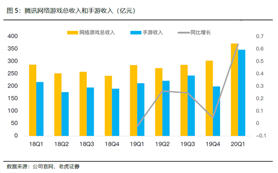 老虎證券：騰訊開啟強(qiáng)游戲發(fā)布周期，多元化IP矩陣提振盈利前景