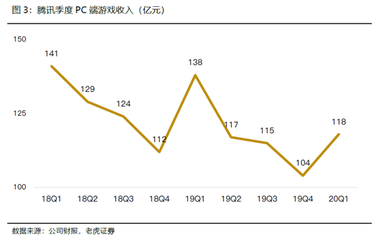 老虎證券：騰訊開啟強(qiáng)游戲發(fā)布周期，多元化IP矩陣提振盈利前景