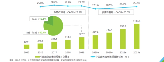 新基建激發(fā)政務(wù)云市場需求，誰將成為政府上云首選？