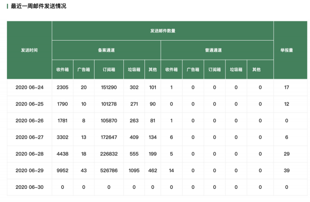 網(wǎng)易郵箱誠(chéng)信聯(lián)盟3.0帶來了這些小驚喜