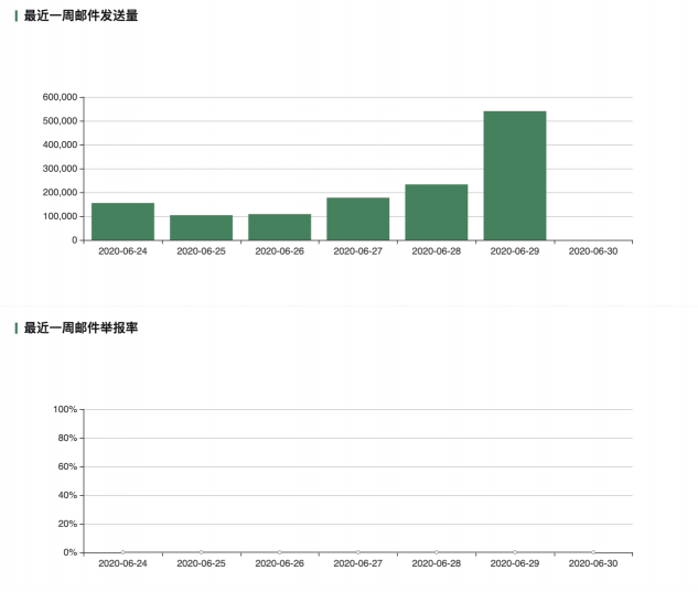 網(wǎng)易郵箱誠(chéng)信聯(lián)盟3.0帶來了這些小驚喜