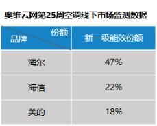 空調(diào)新國標(biāo)來了庫存怎么辦？海爾新一級空調(diào)份額近半數(shù)