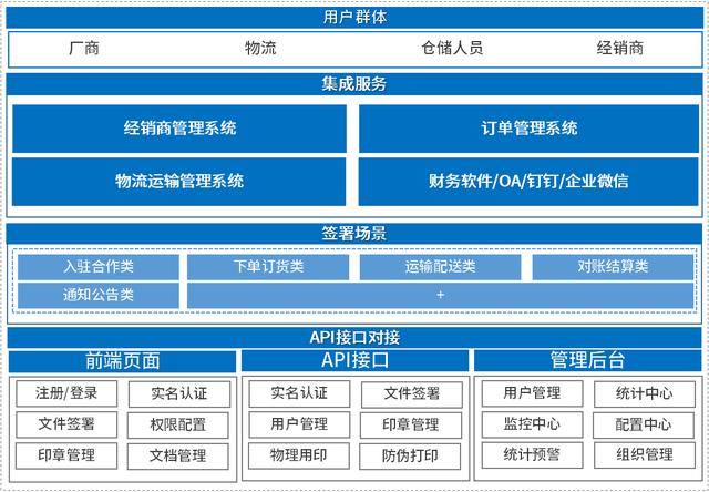 契約鎖電子簽章，實現(xiàn)經(jīng)銷商文件線上簽，供貨效率更快一步