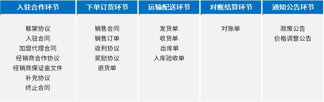 契約鎖電子簽章，實現(xiàn)經(jīng)銷商文件線上簽，供貨效率更快一步