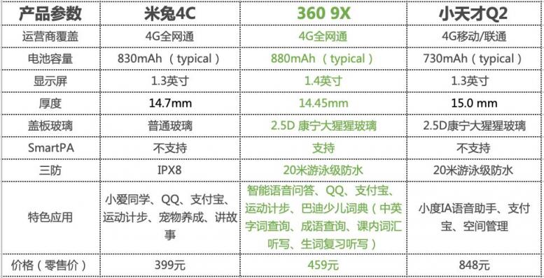 家有“小惡魔”必備！360 9X、小天才Q2、米兔4C兒童手表哪家強(qiáng)？