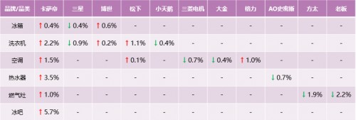 份額又漲了？卡薩帝剛發(fā)布生態(tài)戰(zhàn)略，市場反饋來了！