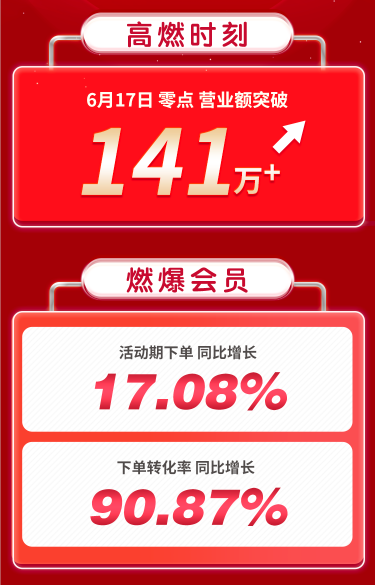 乘風(fēng)破浪，火力全開！甄會選618戰(zhàn)報：轉(zhuǎn)化率同比增長90%