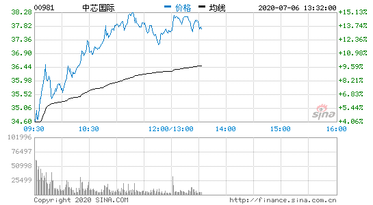 中芯國際漲幅擴(kuò)大至15% 股價續(xù)刷歷史新高