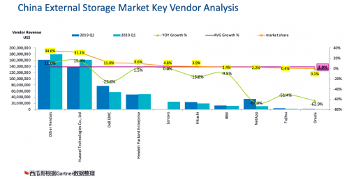 受疫情影響，Gartner 2020Q1存儲收入下滑嚴重，它憑什么繼續(xù)乘風破浪，逆勢增長？