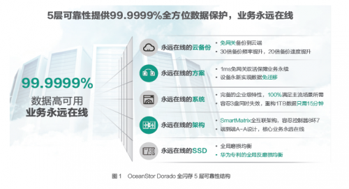 受疫情影響，Gartner 2020Q1存儲收入下滑嚴重，它憑什么繼續(xù)乘風破浪，逆勢增長？