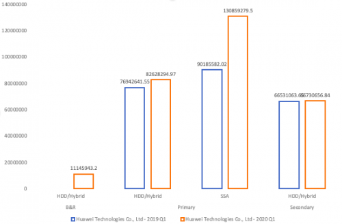 受疫情影響，Gartner 2020Q1存儲收入下滑嚴重，它憑什么繼續(xù)乘風破浪，逆勢增長？