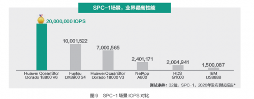 受疫情影響，Gartner 2020Q1存儲收入下滑嚴重，它憑什么繼續(xù)乘風破浪，逆勢增長？