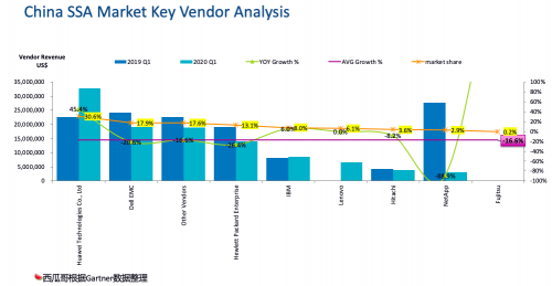 受疫情影響，Gartner 2020Q1存儲收入下滑嚴重，它憑什么繼續(xù)乘風破浪，逆勢增長？