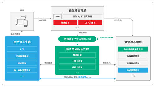 容聯(lián)發(fā)布“Bot V5” 認(rèn)知+運(yùn)營構(gòu)建企業(yè)智能交互中心