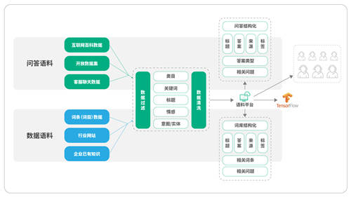 容聯(lián)發(fā)布“Bot V5” 認(rèn)知+運(yùn)營構(gòu)建企業(yè)智能交互中心