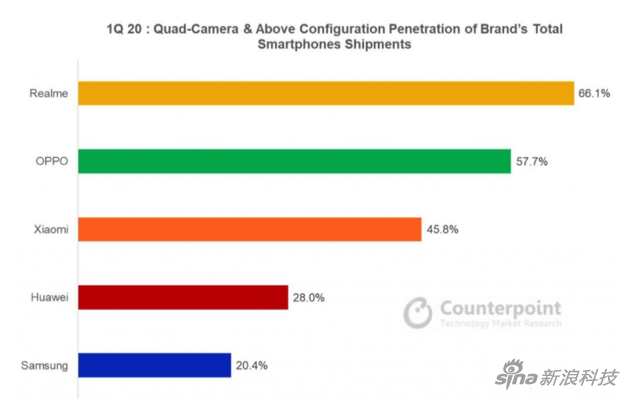 20年第一季度，各廠商的四攝手機(jī)占比