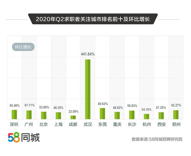 58同城解碼2020二季度人才流動趨勢：普工/技工招聘求職需求大、銷售平均月薪10338元