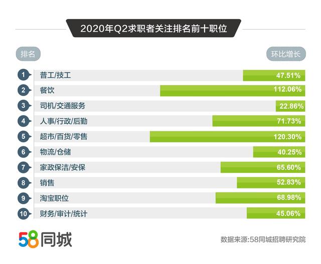 58同城解碼2020二季度人才流動趨勢：普工/技工招聘求職需求大、銷售平均月薪10338元