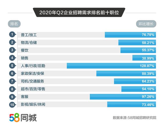 58同城解碼2020二季度人才流動趨勢：普工/技工招聘求職需求大、銷售平均月薪10338元