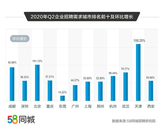 58同城解碼2020二季度人才流動趨勢：普工/技工招聘求職需求大、銷售平均月薪10338元