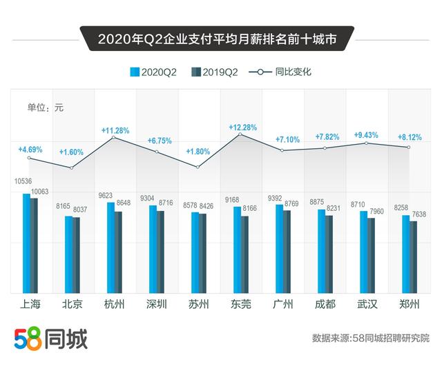 58同城解碼2020二季度人才流動趨勢：普工/技工招聘求職需求大、銷售平均月薪10338元