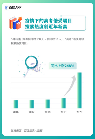 高考期間DUA飆升103.5倍，教育類百度智能小程序曬出亮眼成績(jī)單