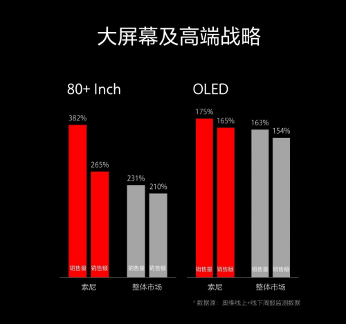 這樣堅守初心：彩電雖有“難”，索尼卻更強