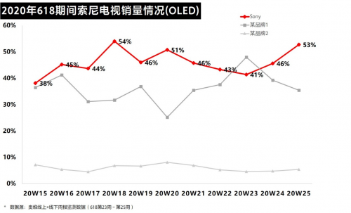 這樣堅守初心：彩電雖有“難”，索尼卻更強