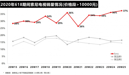 這樣堅守初心：彩電雖有“難”，索尼卻更強