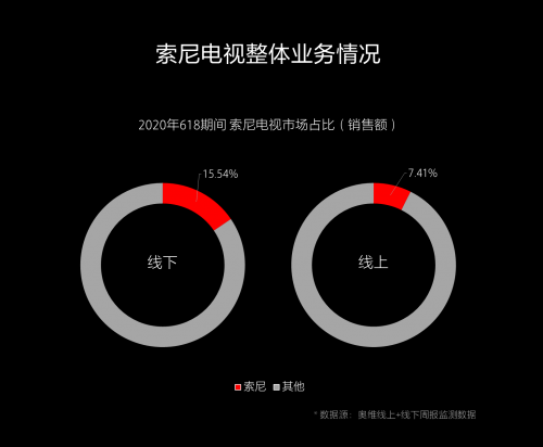 這樣堅守初心：彩電雖有“難”，索尼卻更強