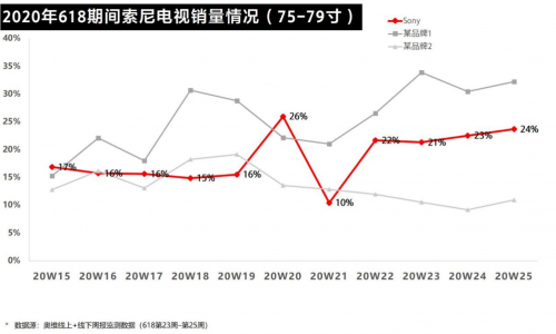 這樣堅守初心：彩電雖有“難”，索尼卻更強