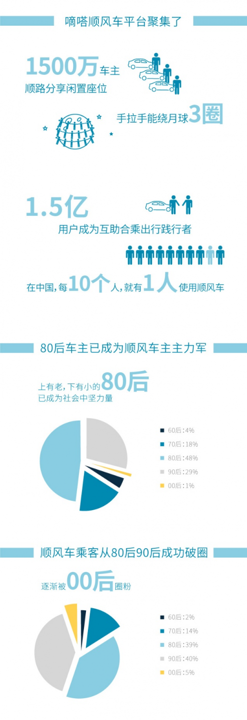 人民數(shù)據(jù)聯(lián)合嘀嗒順風(fēng)車首次公布2019年順風(fēng)車與城市發(fā)展大數(shù)據(jù)