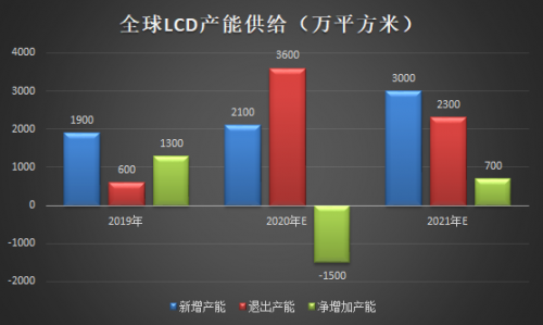 面板漲價(jià)已成主旋律 TCL科技迎來價(jià)值重估