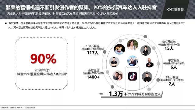 抖音汽車興趣人群突破2.3億，他們在抖音上看什么？