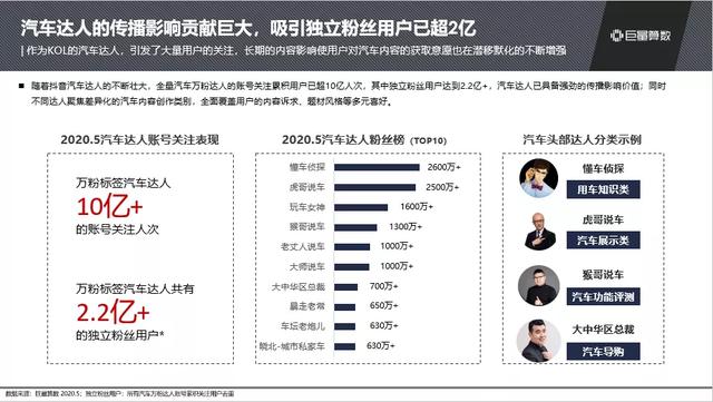 抖音汽車興趣人群突破2.3億，他們在抖音上看什么？