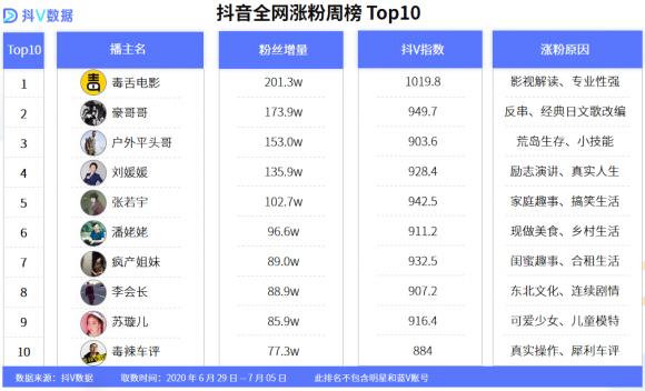 抖V數(shù)據(jù)：緊貼生活趣事 剖析短視頻漲粉關(guān)鍵點