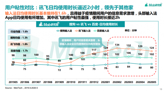 訊飛輸入法日均“開掛”2小時(shí)？輸入法報(bào)告為你解密