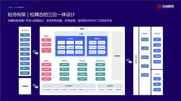 云從科技發(fā)布“輕舟”平臺(tái)：輕松搭建你想要的AI生態(tài)