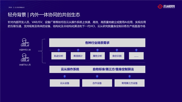 云從科技發(fā)布“輕舟”平臺(tái)：輕松搭建你想要的AI生態(tài)