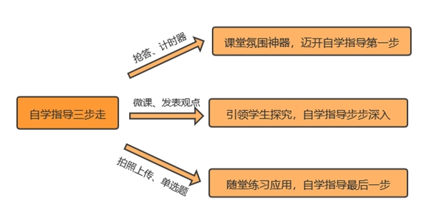 自學(xué)指導(dǎo)有法寶?一般人我不告訴他