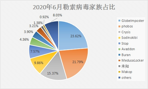 6月疑似迎來(lái)“牛市”？新型勒索病毒層出不窮，感染態(tài)勢(shì)持續(xù)走高