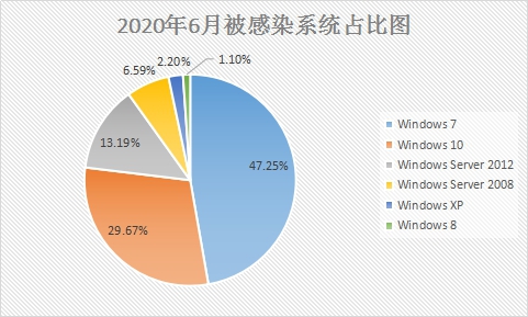 6月疑似迎來(lái)“牛市”？新型勒索病毒層出不窮，感染態(tài)勢(shì)持續(xù)走高