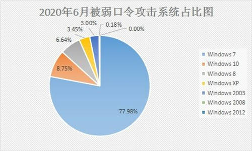 6月疑似迎來(lái)“牛市”？新型勒索病毒層出不窮，感染態(tài)勢(shì)持續(xù)走高