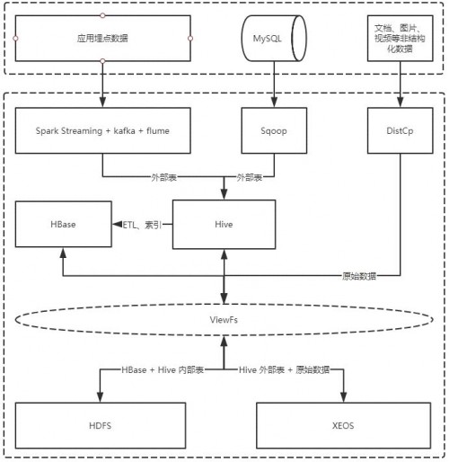 Hadoop大數(shù)據(jù)存算分離下，XSKY星辰天合如何解決新舊存儲(chǔ)共存