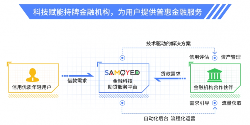 用科技之花結出普惠金融之果，薩摩耶數(shù)科助力普惠金融生態(tài)不斷完善