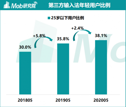 《2020中國第三方輸入法行業(yè)洞察》出爐 訊飛輸入法備受年輕群體追捧