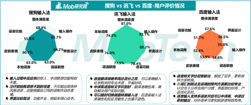 《2020中國第三方輸入法行業(yè)洞察》出爐 訊飛輸入法備受年輕群體追捧