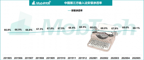 《2020中國第三方輸入法行業(yè)洞察》出爐 訊飛輸入法備受年輕群體追捧