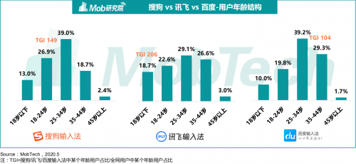 《2020中國第三方輸入法行業(yè)洞察》出爐 訊飛輸入法備受年輕群體追捧